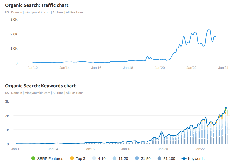 Mind Your Skin Search Growth